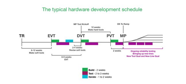 Evt Dvt Pvt Meaning : The 6 Stages of a Successful Product Lifecycle ...