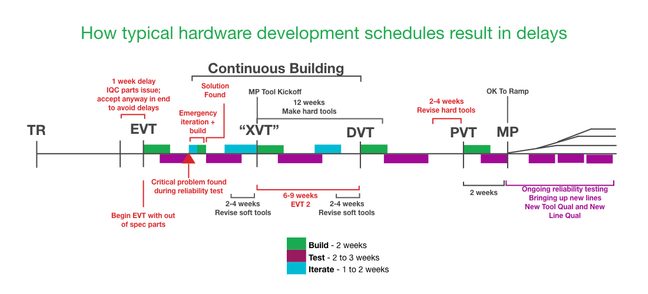 Instrumental | Why hardware products get delayed: EVT, DVT, PVT…